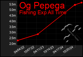 Total Graph of Og Pepega