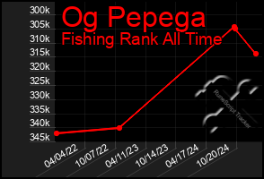 Total Graph of Og Pepega