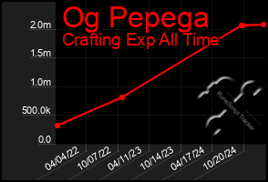 Total Graph of Og Pepega