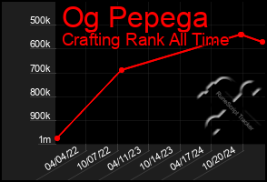 Total Graph of Og Pepega