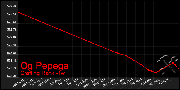 Last 7 Days Graph of Og Pepega