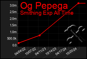 Total Graph of Og Pepega