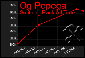 Total Graph of Og Pepega