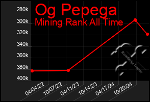 Total Graph of Og Pepega