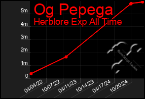 Total Graph of Og Pepega