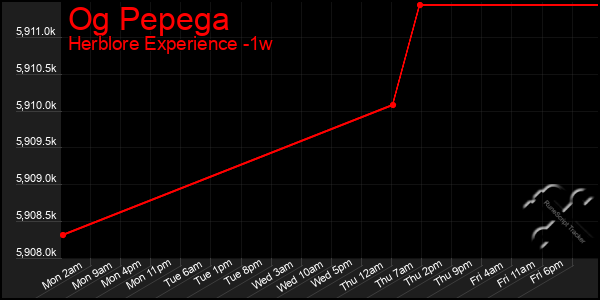 Last 7 Days Graph of Og Pepega