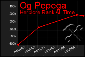 Total Graph of Og Pepega