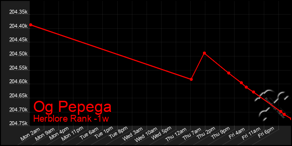 Last 7 Days Graph of Og Pepega