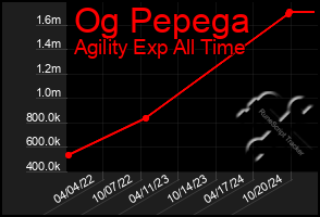 Total Graph of Og Pepega