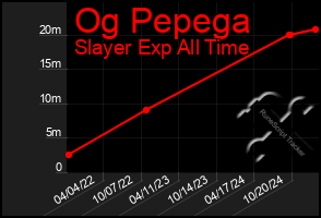 Total Graph of Og Pepega