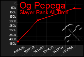 Total Graph of Og Pepega