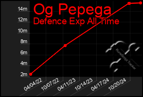 Total Graph of Og Pepega