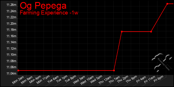 Last 7 Days Graph of Og Pepega