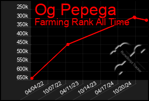 Total Graph of Og Pepega