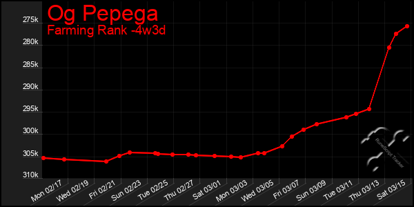 Last 31 Days Graph of Og Pepega