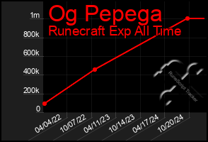 Total Graph of Og Pepega