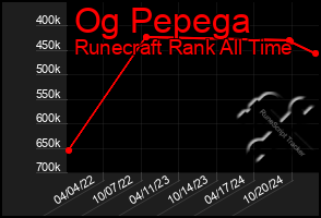 Total Graph of Og Pepega