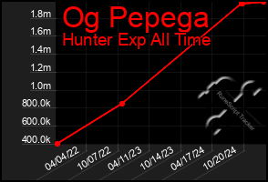 Total Graph of Og Pepega