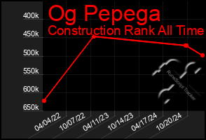 Total Graph of Og Pepega