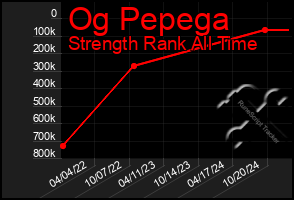 Total Graph of Og Pepega