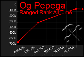 Total Graph of Og Pepega