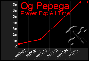 Total Graph of Og Pepega