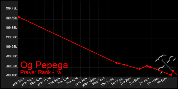 Last 7 Days Graph of Og Pepega