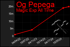 Total Graph of Og Pepega