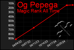 Total Graph of Og Pepega