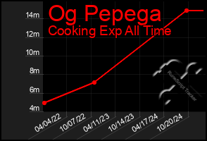 Total Graph of Og Pepega