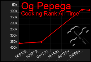 Total Graph of Og Pepega