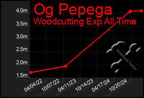 Total Graph of Og Pepega