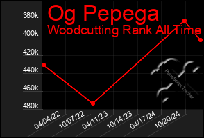 Total Graph of Og Pepega