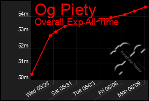 Total Graph of Og Piety