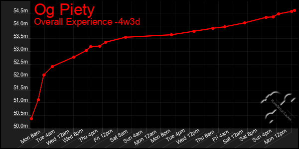 Last 31 Days Graph of Og Piety