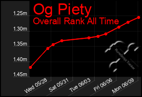 Total Graph of Og Piety