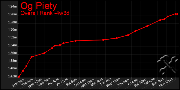 Last 31 Days Graph of Og Piety
