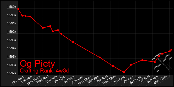 Last 31 Days Graph of Og Piety