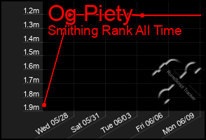 Total Graph of Og Piety