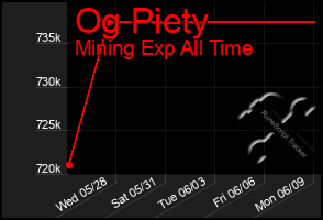 Total Graph of Og Piety