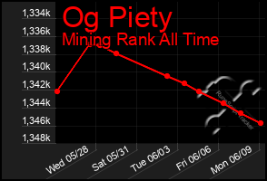 Total Graph of Og Piety