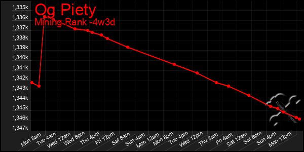 Last 31 Days Graph of Og Piety