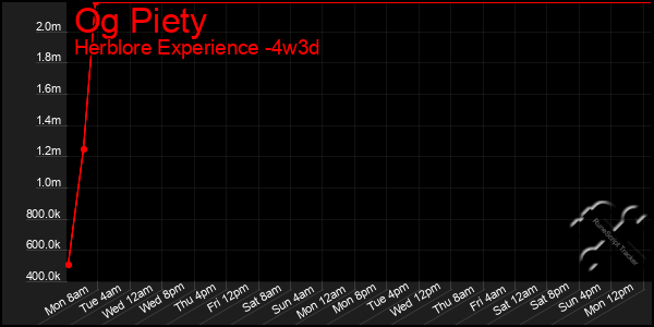 Last 31 Days Graph of Og Piety
