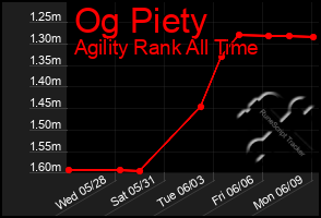 Total Graph of Og Piety