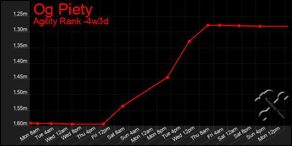 Last 31 Days Graph of Og Piety
