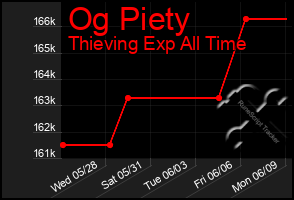 Total Graph of Og Piety