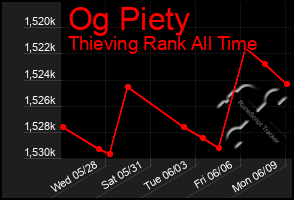 Total Graph of Og Piety