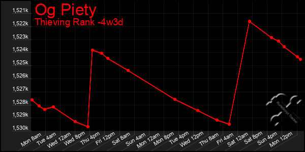 Last 31 Days Graph of Og Piety