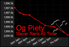 Total Graph of Og Piety
