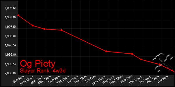 Last 31 Days Graph of Og Piety